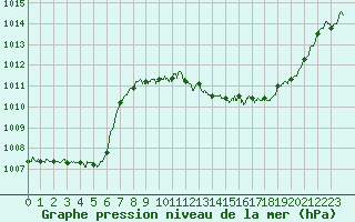 Courbe de la pression atmosphrique pour Belfort-Dorans (90)