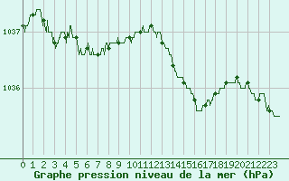 Courbe de la pression atmosphrique pour Dinard (35)