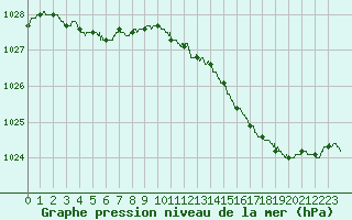 Courbe de la pression atmosphrique pour Brest (29)