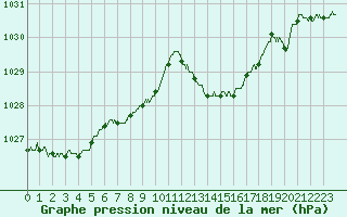 Courbe de la pression atmosphrique pour Calvi (2B)