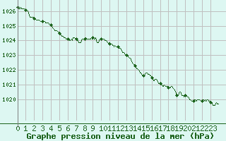 Courbe de la pression atmosphrique pour Dinard (35)