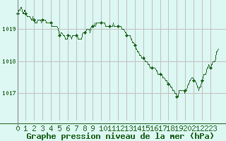 Courbe de la pression atmosphrique pour Nmes - Courbessac (30)