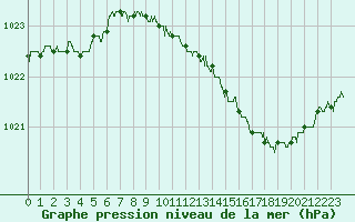 Courbe de la pression atmosphrique pour Avord (18)