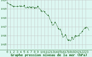 Courbe de la pression atmosphrique pour Le Luc - Cannet des Maures (83)