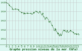 Courbe de la pression atmosphrique pour Avord (18)