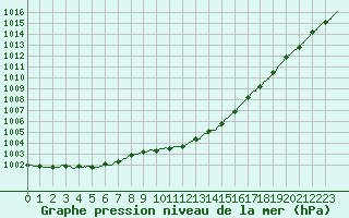 Courbe de la pression atmosphrique pour Ploumanac