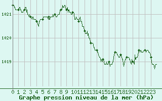 Courbe de la pression atmosphrique pour Dijon / Longvic (21)