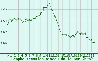 Courbe de la pression atmosphrique pour Marignane (13)
