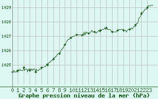 Courbe de la pression atmosphrique pour Lanvoc (29)