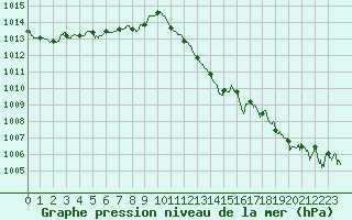 Courbe de la pression atmosphrique pour Ile Rousse (2B)