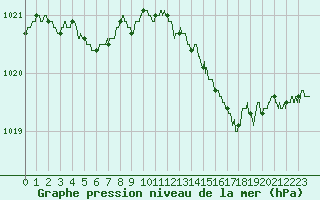 Courbe de la pression atmosphrique pour Saint-Nazaire (44)