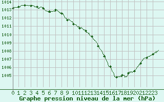 Courbe de la pression atmosphrique pour Vichy (03)