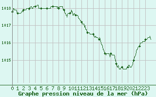 Courbe de la pression atmosphrique pour Guret Saint-Laurent (23)