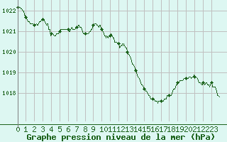 Courbe de la pression atmosphrique pour Carpentras (84)