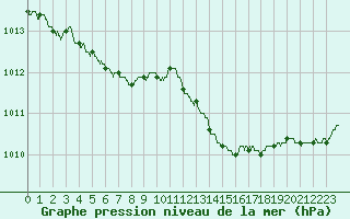 Courbe de la pression atmosphrique pour Le Bourget (93)