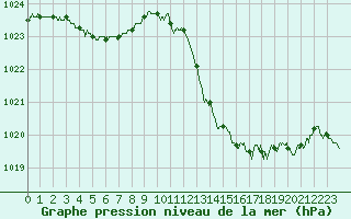 Courbe de la pression atmosphrique pour Hyres (83)