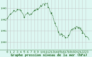 Courbe de la pression atmosphrique pour Lannion (22)