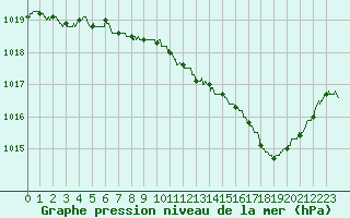 Courbe de la pression atmosphrique pour Brive-Souillac (19)
