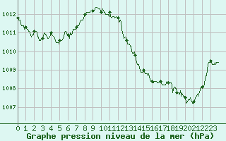 Courbe de la pression atmosphrique pour Biscarrosse (40)