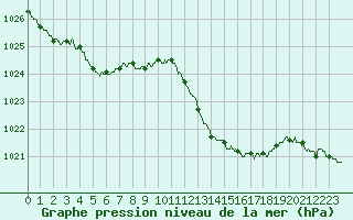 Courbe de la pression atmosphrique pour Le Luc - Cannet des Maures (83)