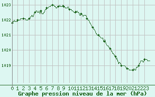 Courbe de la pression atmosphrique pour Nevers (58)