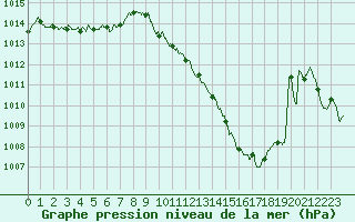 Courbe de la pression atmosphrique pour Saint-Auban (04)
