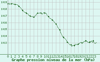 Courbe de la pression atmosphrique pour Dax (40)