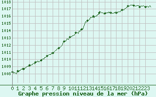 Courbe de la pression atmosphrique pour Caen (14)