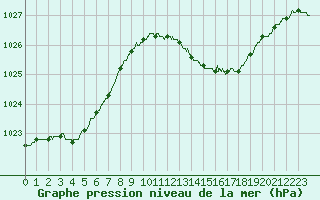 Courbe de la pression atmosphrique pour Lille (59)