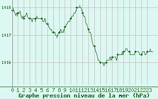 Courbe de la pression atmosphrique pour Lanvoc (29)