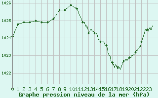 Courbe de la pression atmosphrique pour Le Mans (72)