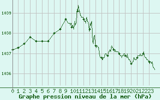 Courbe de la pression atmosphrique pour Ambrieu (01)