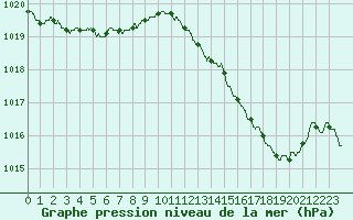 Courbe de la pression atmosphrique pour Avord (18)