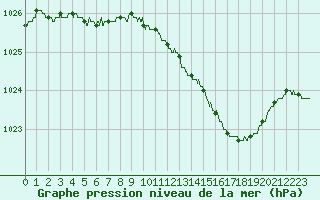 Courbe de la pression atmosphrique pour Chteaudun (28)