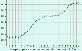 Courbe de la pression atmosphrique pour Ouessant (29)