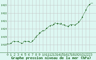 Courbe de la pression atmosphrique pour Cazaux (33)