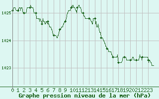 Courbe de la pression atmosphrique pour Lyon - Bron (69)