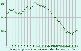 Courbe de la pression atmosphrique pour Boulogne (62)