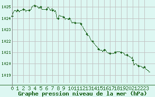 Courbe de la pression atmosphrique pour Poitiers (86)