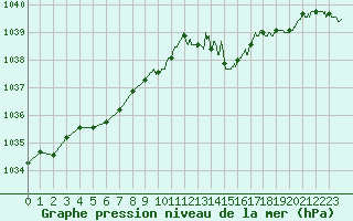 Courbe de la pression atmosphrique pour Dieppe (76)