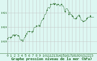 Courbe de la pression atmosphrique pour Le Havre - Octeville (76)