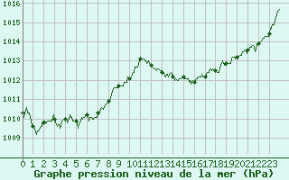 Courbe de la pression atmosphrique pour Toulon (83)