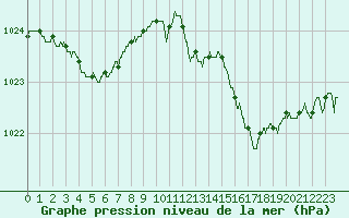 Courbe de la pression atmosphrique pour Angers-Beaucouz (49)