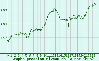 Courbe de la pression atmosphrique pour Cannes (06)
