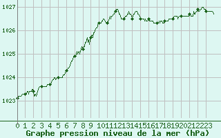 Courbe de la pression atmosphrique pour Le Havre - Octeville (76)