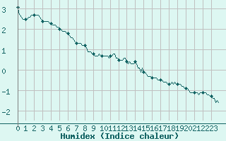 Courbe de l'humidex pour Floriffoux (Be)