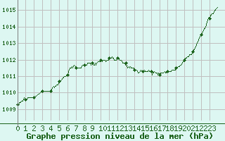 Courbe de la pression atmosphrique pour Paray-le-Monial - St-Yan (71)