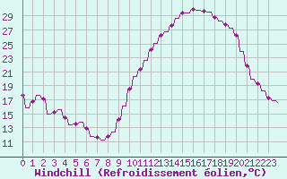 Courbe du refroidissement olien pour Ferrals-les-Corbires (11)