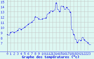 Courbe de tempratures pour Sandillon (45)