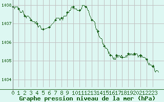 Courbe de la pression atmosphrique pour Pointe de Chassiron (17)
